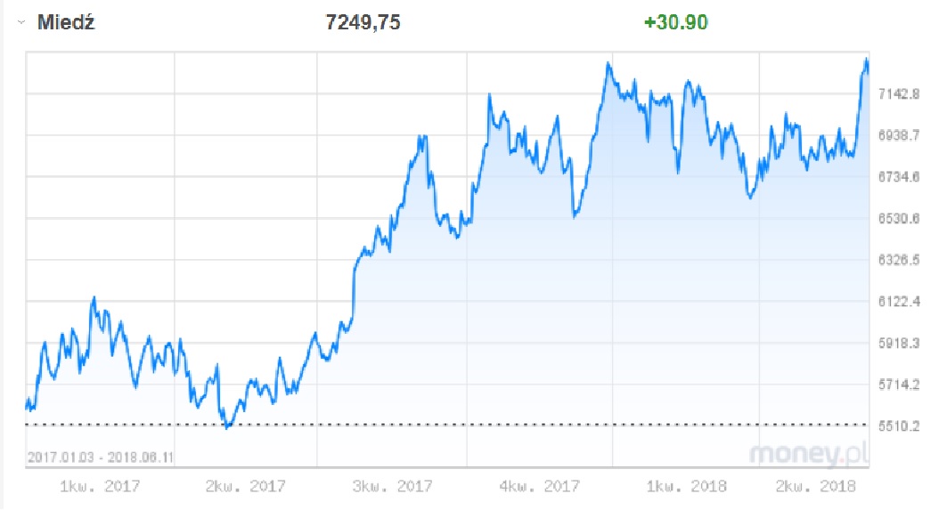 Notowania miedzi portal money.pl